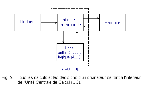 Comment Travaille L'Ordinateur ? Structure De L'Ordinateur