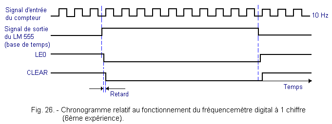 Chronogramme_du_frequencemetre_digital_a_1_chiffre.gif