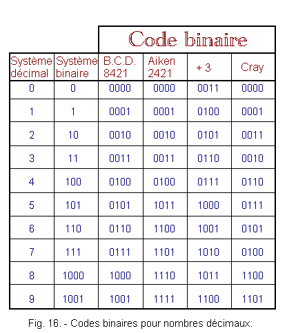 Principe de Fonctionnement Du Fréquencemètre Numérique, PDF, Décimal codé  binaire