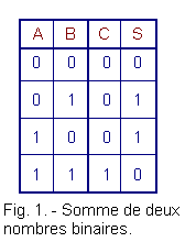 Somme_de_2_nombres_binaires.gif