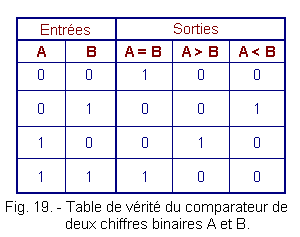 Table_de_verite_du_comparateur_de_2_chiffres_binaires_A_et_B.gif