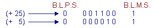 Multiplier_(+25)_par_(+5)_en_binaire.gif