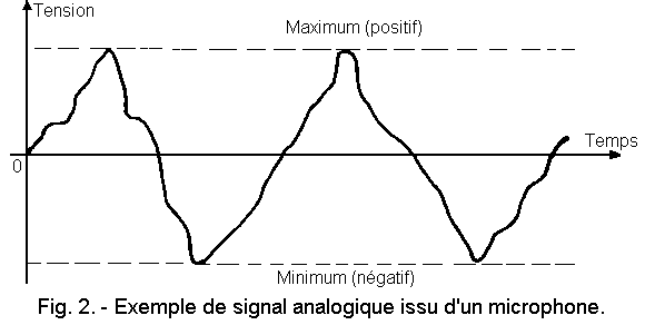 Signal_analogique_d_un_microphone.gif